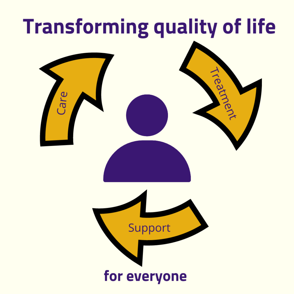 Figure in the middle of a circle of arrows. Each of the three arrows has a word on it: care, treatment, support. Title text reads: transforming quality-of-life for everyone with a neurological condition.